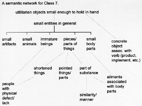 Classification Of Verbs In Chart